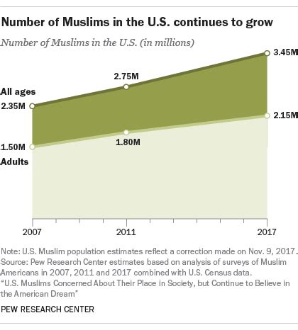 how many people convert to islam every day